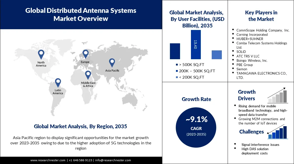 Distributed Antenna System Market size